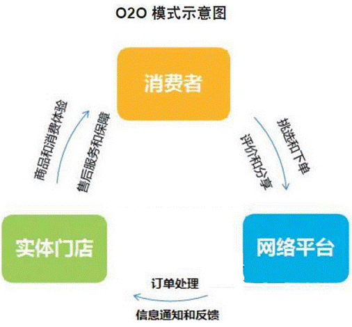 o2oʲô˼o2o̘I(y)ģʽʲô˼2